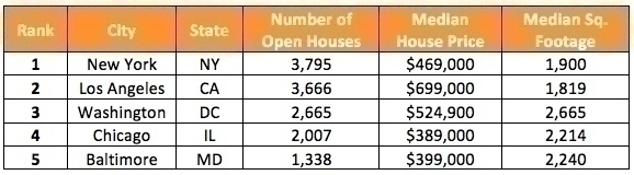 Top_5_Cities_Most_Open_Houses