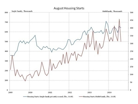 Aug_housing_starts_graph