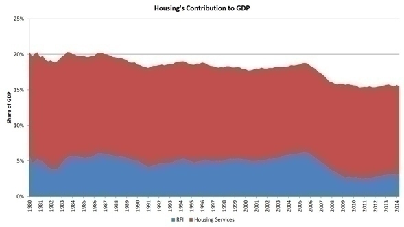 housing_gdp_2q14(1)