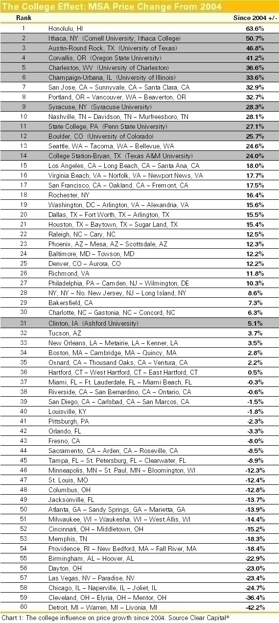 Student Debt: Will It Drag Down the Housing Recovery?