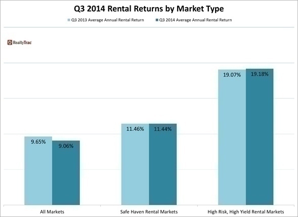 q3_2014_rental_markets_returns