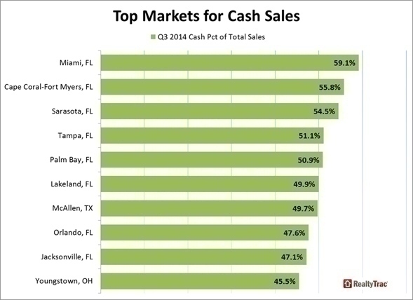 Institutional Investor Share of U.S. Residential Sales Drops to Four-Year Low in Q3 2014, Cash Sales Also Lower