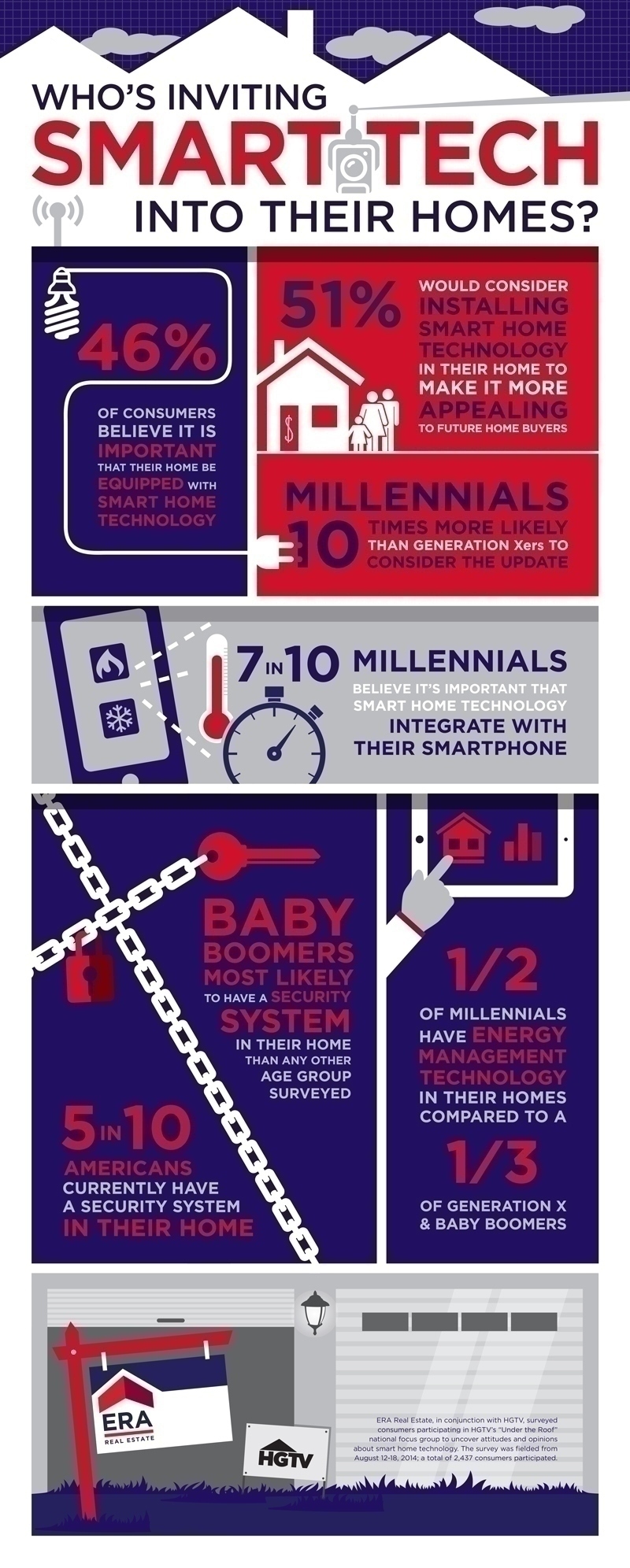 New Survey Identifies Top Trends in Smart Home Technology