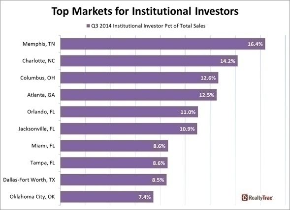 Institutional Investor Share of U.S. Residential Sales Drops to Four-Year Low in Q3 2014, Cash Sales Also Lower