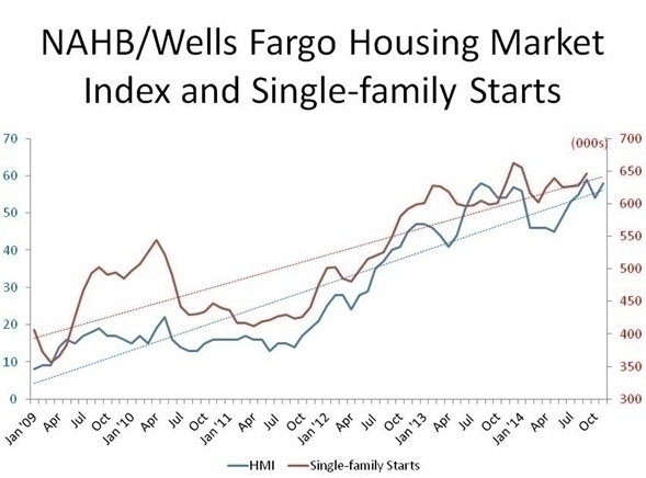 Builders Continue Optimism