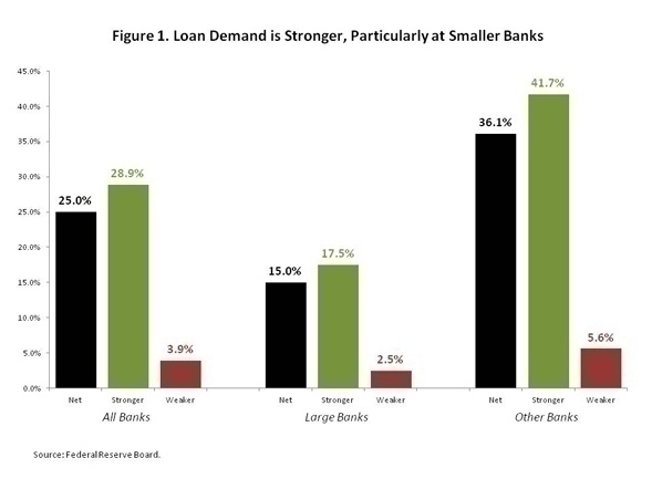 Small Banks See Stronger Demand for MF Loans, but Tighten Standards