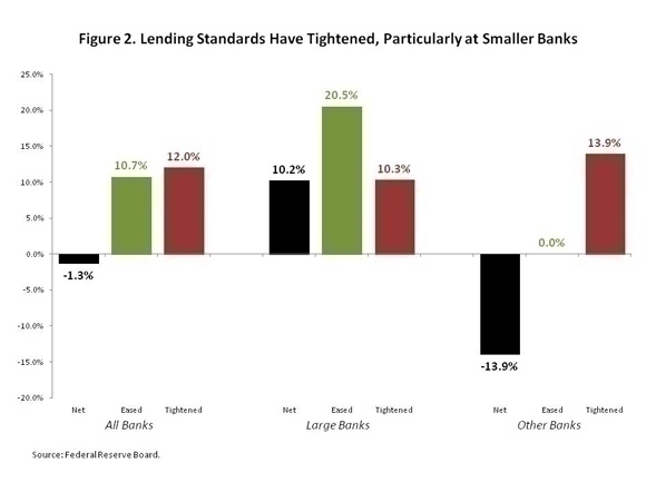 Small Banks See Stronger Demand for MF Loans, but Tighten Standards
