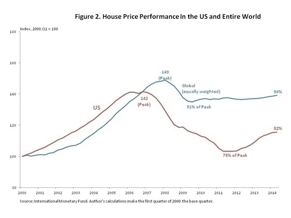 U.S. House Prices Contribute to Global House Price Recovery