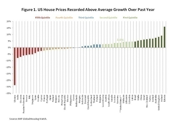 U.S. House Prices Contribute to Global House Price Recovery