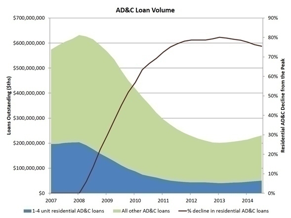 Stock of Residential AD&C Loans Up 17 Percent over Last Four Quarters