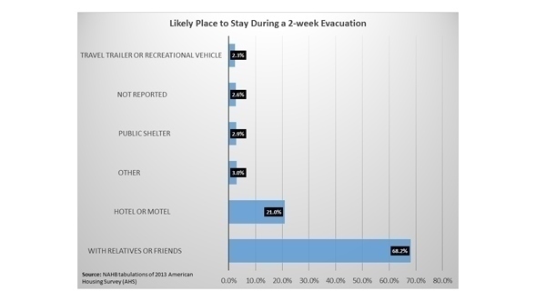 Emergency and Disaster Preparedness of U.S. Households