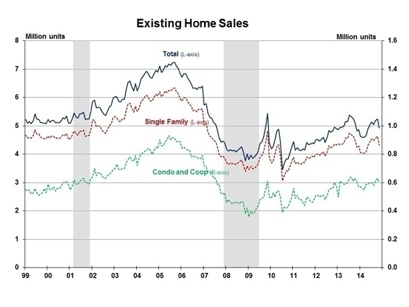 Existing Sales Trend Up for First-Time Buyers