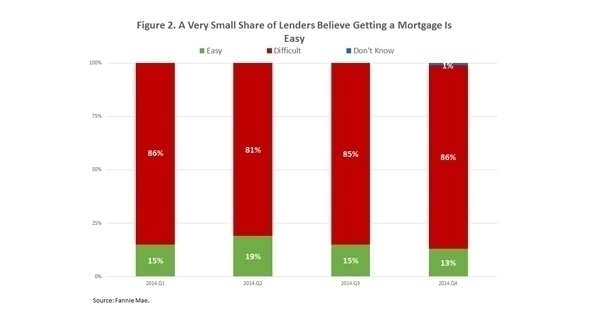 Is It Easy to Obtain a Mortgage?