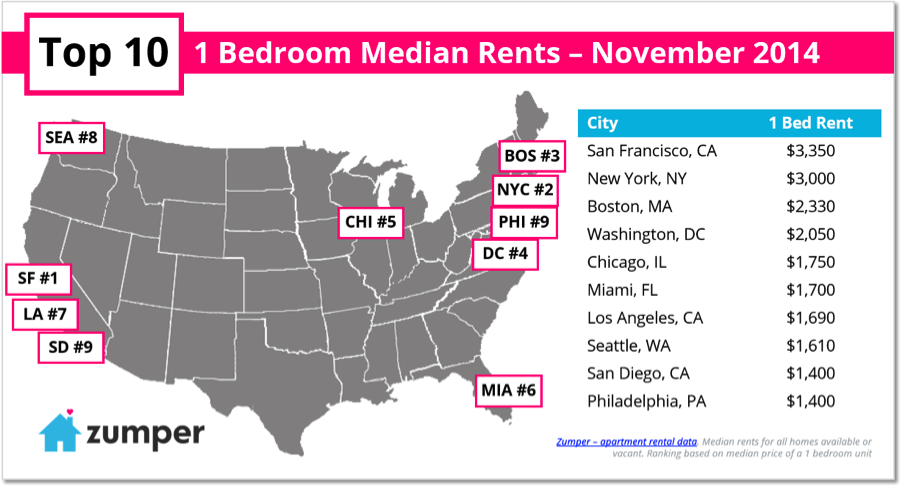 Top 10 Priciest U.S. Cities for Renters – November 2014