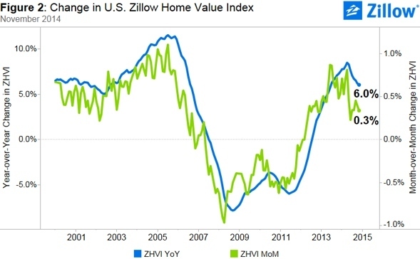 America’s Housing Stock Increases $1.7 Trillion