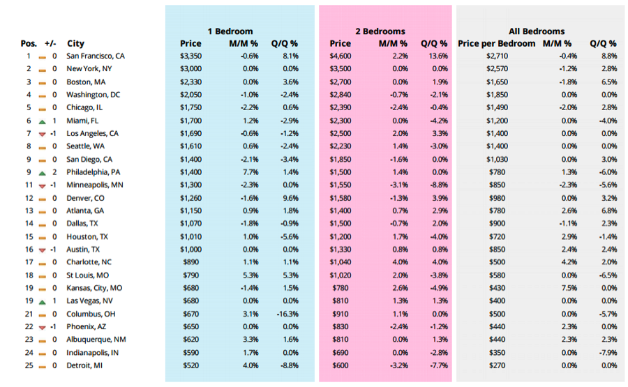 Top 10 Priciest U.S. Cities for Renters – November 2014