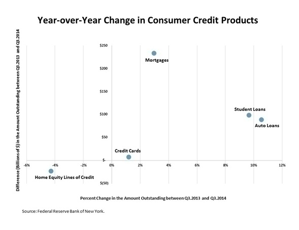 Households Show Willingness to Take on Most Forms of Debt