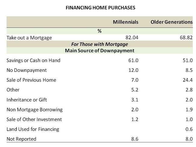 What Homes Do Millennials Buy?