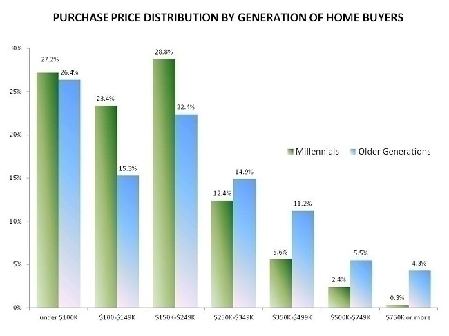 What Homes Do Millennials Buy?