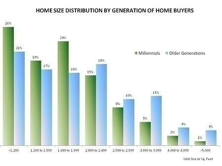 What Homes Do Millennials Buy?