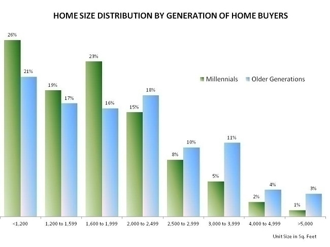 What Homes Do Millennials Buy?