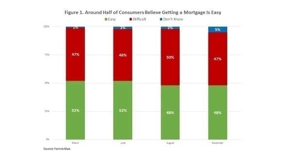 Is It Easy to Obtain a Mortgage?