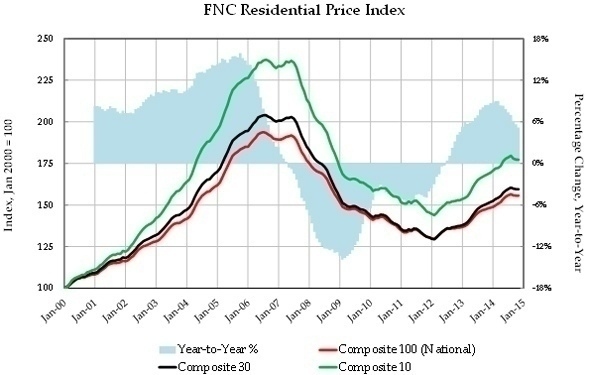 Home Prices Stand Still in November