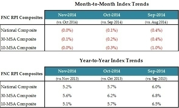 Home Prices Stand Still in November
