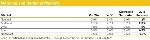 Index: Prices Up ‘Across the Board’ in 2014, Midwest Expected to Outpace the Nation
