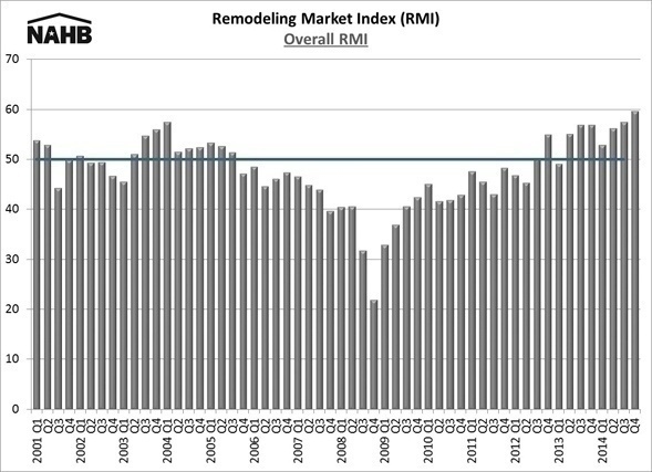 Remodelers See Market Improving