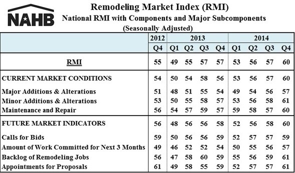 Remodelers See Market Improving