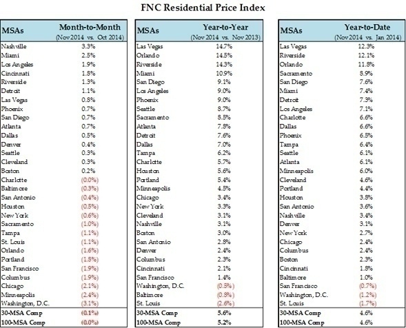 Home Prices Stand Still in November