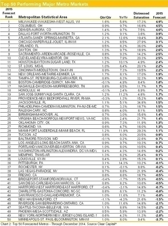 Index: Prices Up ‘Across the Board’ in 2014, Midwest Expected to Outpace the Nation