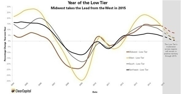 Index: Prices Up ‘Across the Board’ in 2014, Midwest Expected to Outpace the Nation