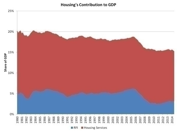 Housing Share of GDP at 15.2 Percent for Third Quarter