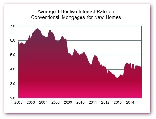 Effective Rate on New Home Loans Continues Downward Drift