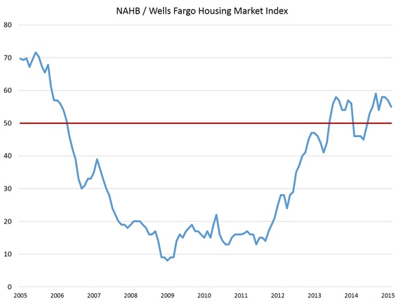 Builder Confidence Slightly Lower in February
