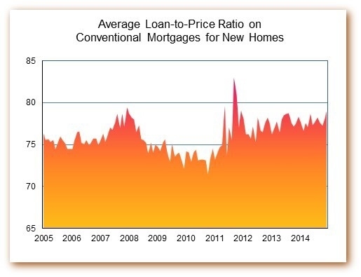 Effective Rate on New Home Loans Continues Downward Drift