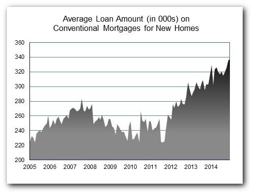 Effective Rate on New Home Loans Continues Downward Drift