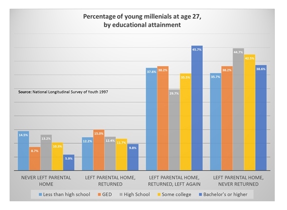 Nearly Half of Young Millennials Boomerang