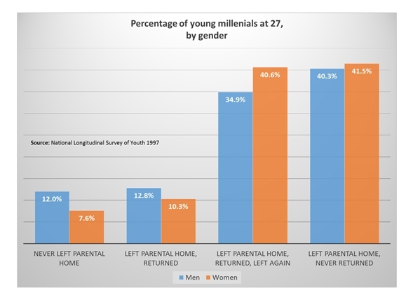 Nearly Half of Young Millennials Boomerang