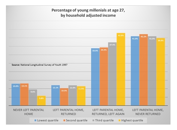 Nearly Half of Young Millennials Boomerang