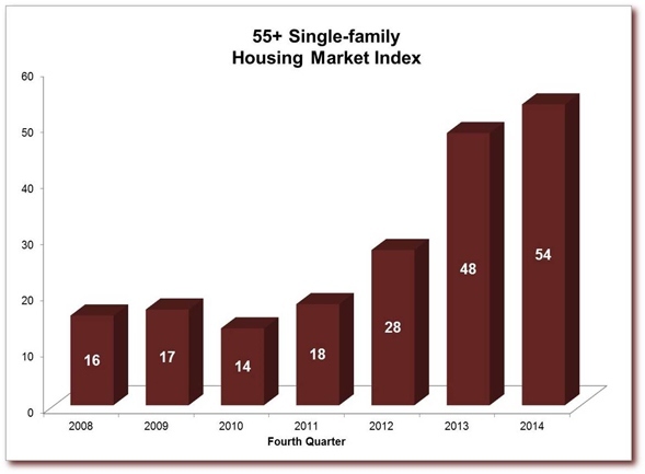 Builders Remain Confident in the 55+ Housing Market