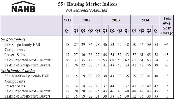 Builders Remain Confident in the 55+ Housing Market