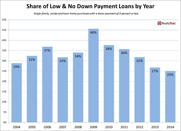Low Down Payment Drop: Share of Buyers Lands at 11-Year Low