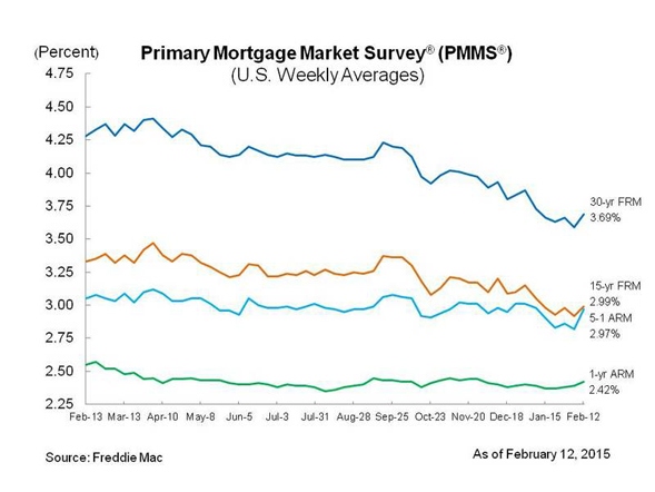 Mortgage Rates Move Higher on Strong Jobs Report
