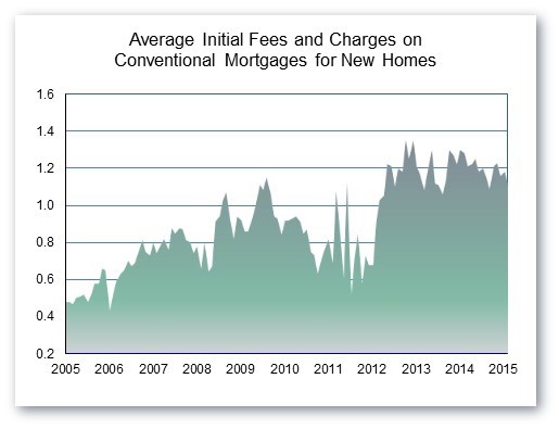 Effective Rate on New Home Loans Drops below 4 Percent
