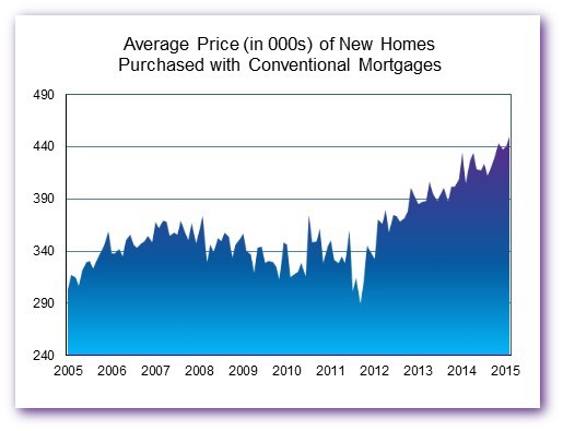 Effective Rate on New Home Loans Drops below 4 Percent
