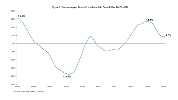 Further Signs of Normalization in House Price Growth