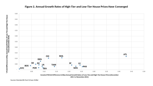 Further Signs of Normalization in House Price Growth